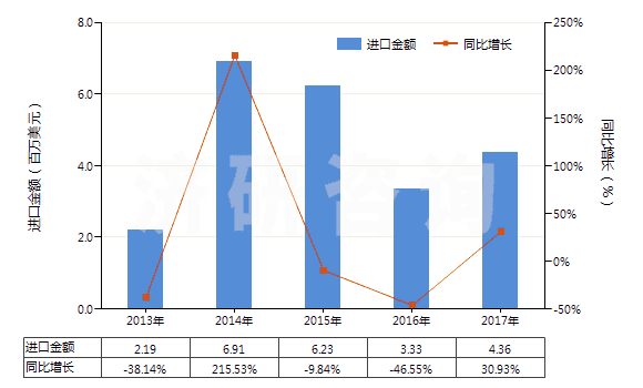 2013-2017年中國從煤、褐煤或泥煤蒸餾所得的焦油等礦物焦油(HS27060000)進口總額及增速統(tǒng)計